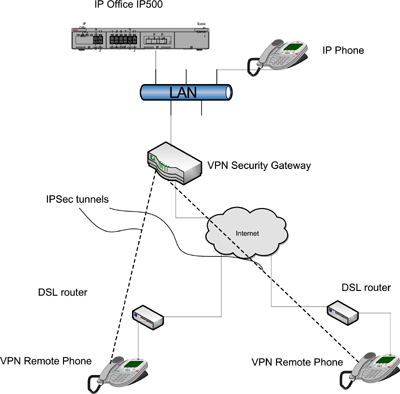IP Office VPN Phone - AvayaBP 24 hour remote phone technical support